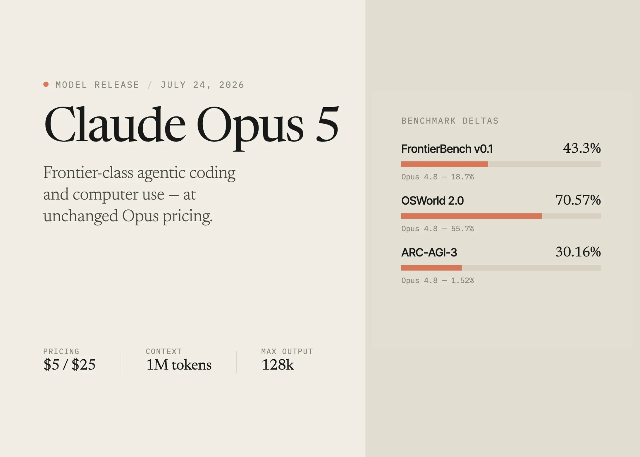 Meet the New Claude Opus 5: Frontier-Class Agentic Coding and Computer Use at Unchanged Opus Pricing