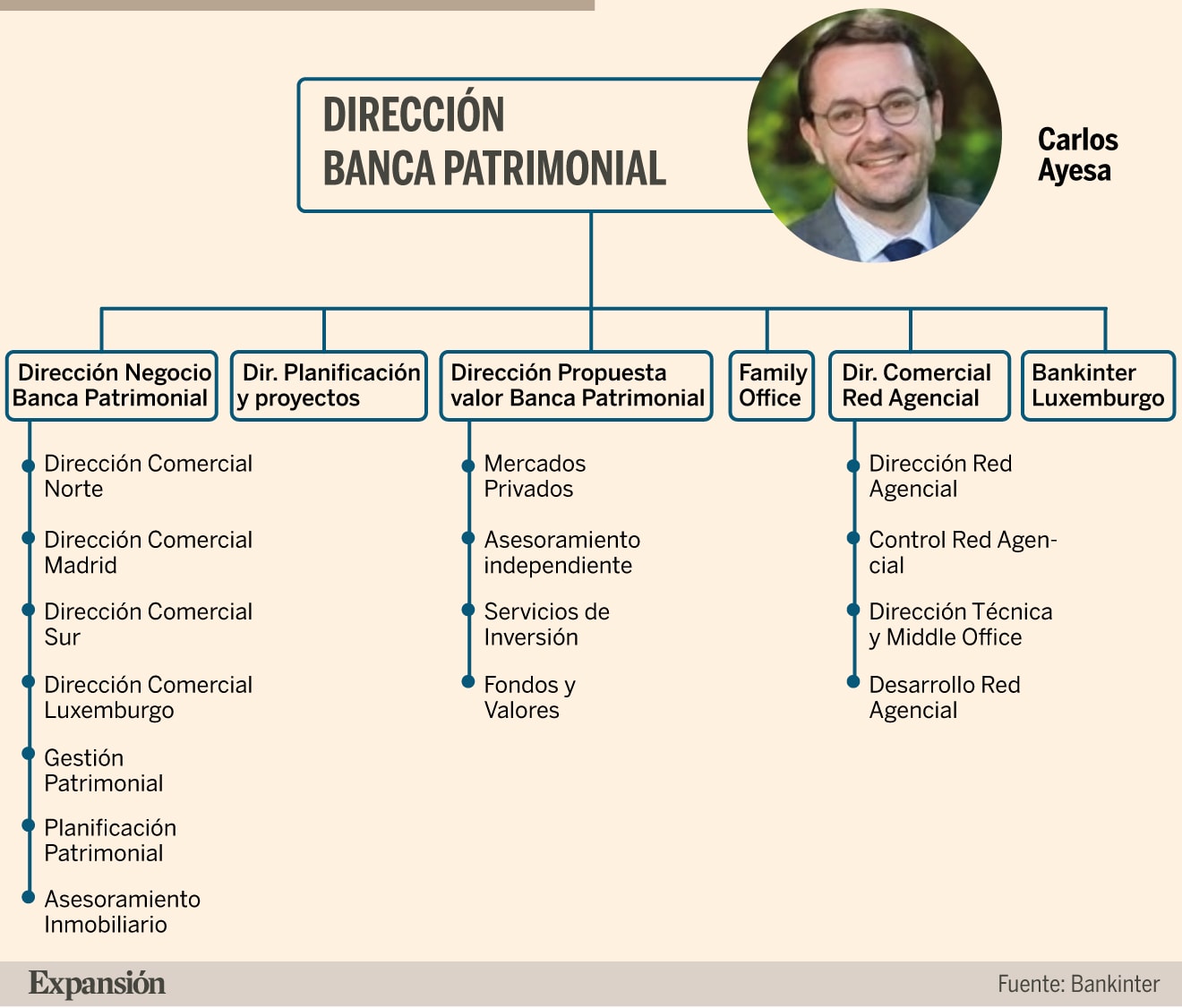 Bankinter refuerza su banca privada para crecer más